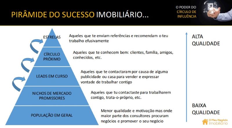 Pirâmide do Sucesso Imobiliário